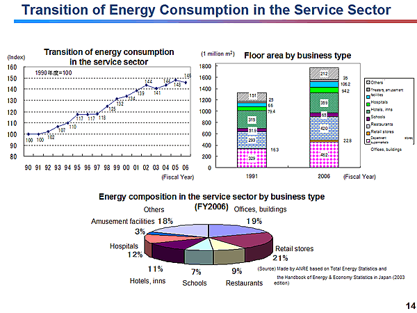 Transition of Energy Consumption in the Service Sector