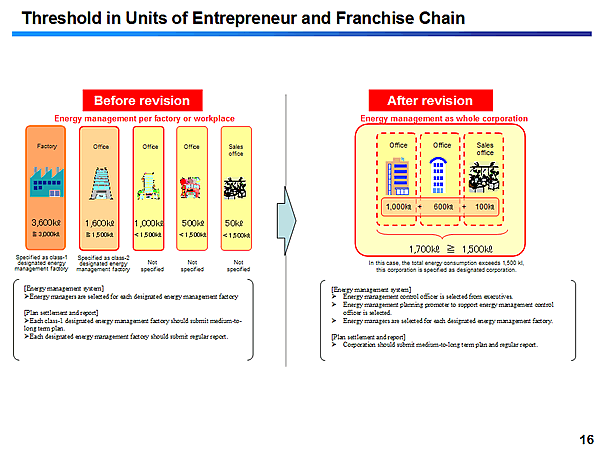 Threshold in Units of Entrepreneur and Franchise Chain