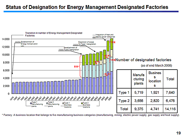 Status of Designation for Energy Management Designated Factories