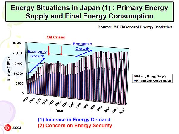 Energy Situations in Japan (1) : Primary Energy Supply and Final Energy Consumption