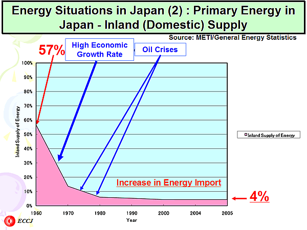 Energy Situations in Japan (2) : Primary Energy in Japan - Inland (Domestic) Supply