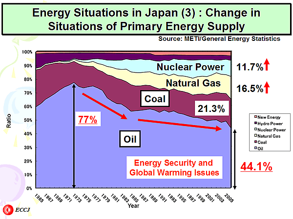 Energy Situations in Japan (3) : Change in Situations of Primary Energy Supply