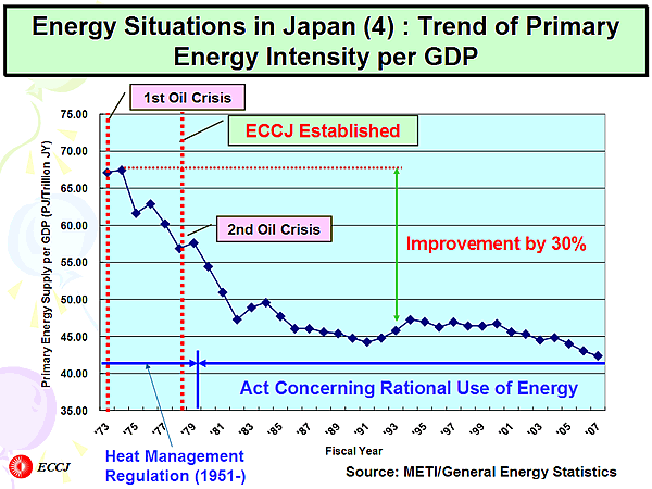 Energy Situations in Japan (4) : Trend of Primary Energy Intensity per GDP
