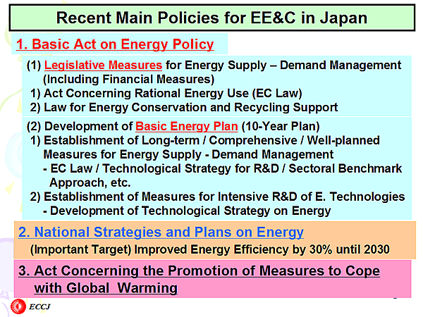 Recent Main Policies for EE&C in Japan