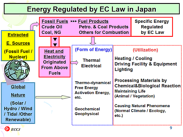 Energy Regulated by EC Law in Japan