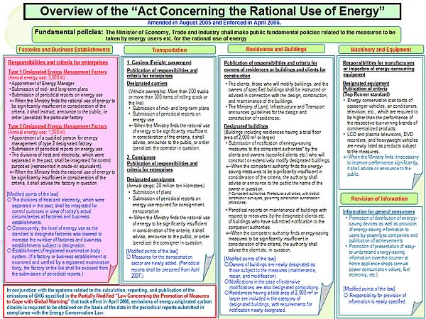 Overview of the Act Concerning the Rational Use of Energy