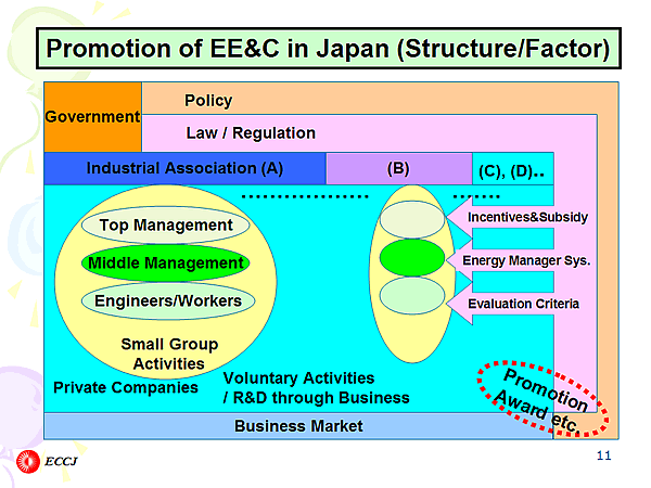 Promotion of EE&C in Japan (Structure/Factor)