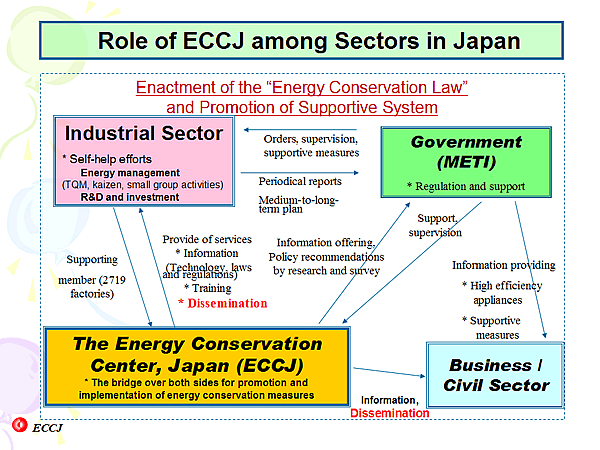 Role of ECCJ among Sectors in Japan