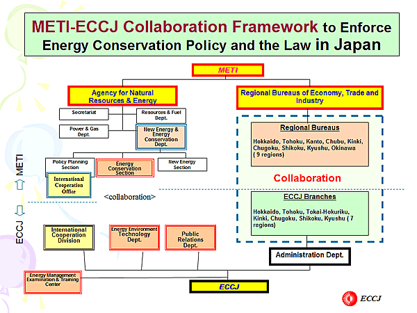 METI-ECCJ Collaboration Framework to Enforce Energy Conservation Policy and the Law in Japan