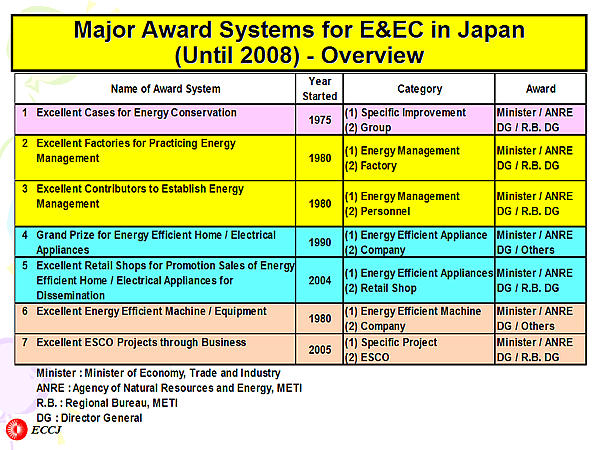 Major Award Systems for E&EC in Japan    (Until 2008) - Overview