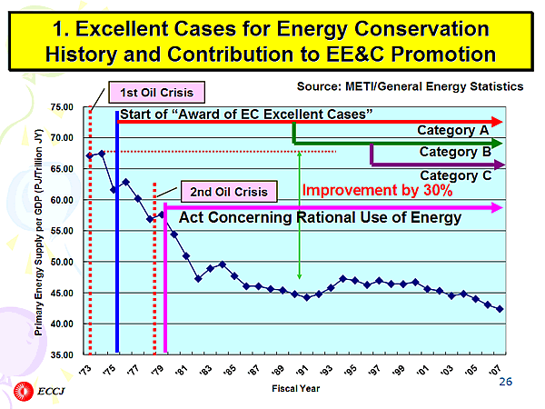 1. Excellent Cases for Energy Conservation History and Contribution to EE&C Promotion