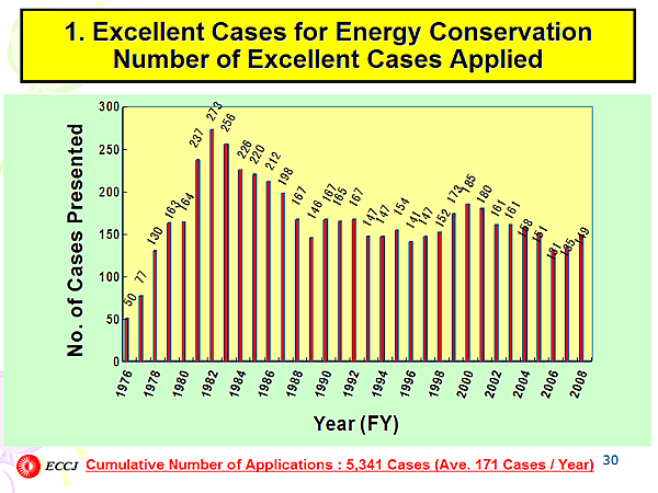 1. Excellent Cases for Energy Conservation Number of Excellent Cases Applied