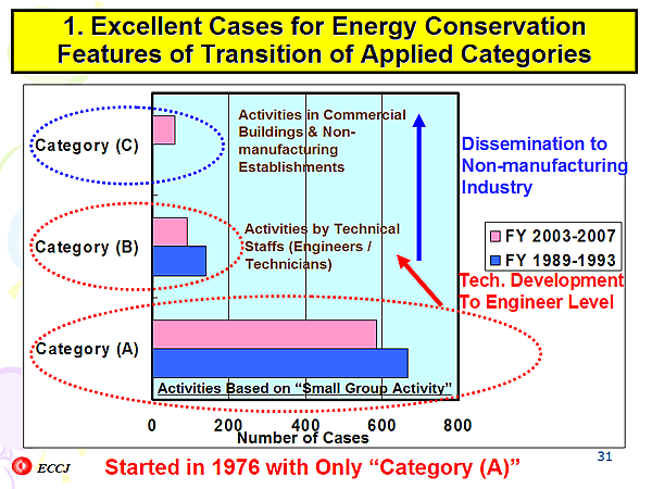 1. Excellent Cases for Energy Conservation   Features of Transition of Applied Categories