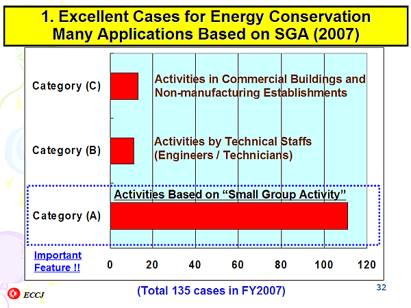 1. Excellent Cases for Energy Conservation  Many Applications Based on SGA (2007)