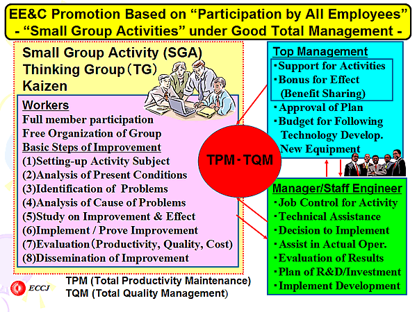 EE&C Promotion Based on Participation by All Employees - Small Group Activities under Good Total Management -