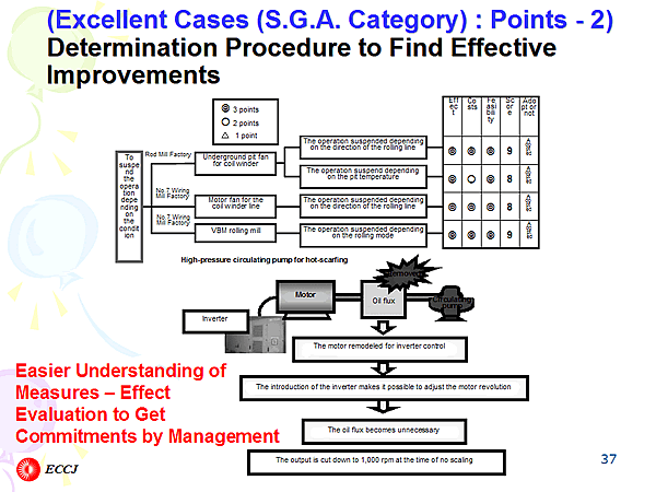 (Excellent Cases (S.G.A. Category) : Points - 2)  Determination Procedure to Find Effective Improvements