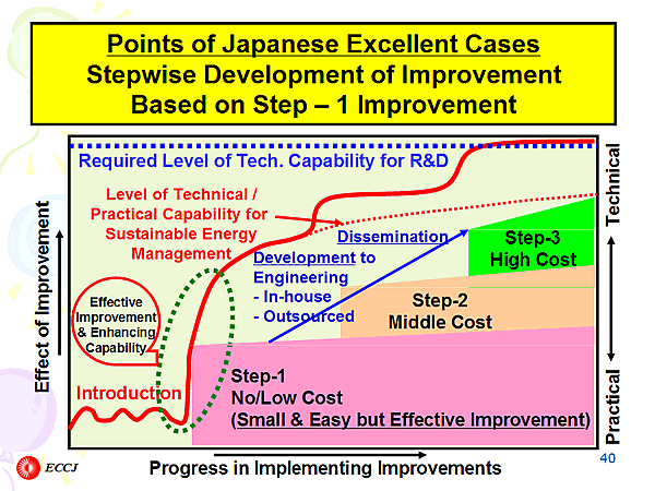 Points of Japanese Excellent Cases Stepwise Development of Improvement Based on Step  1 Improvement