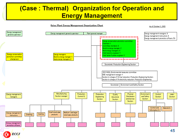 (Case : Thermal) Organization for Operation and Energy Management