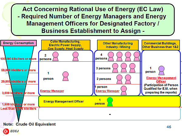 Act Concerning Rational Use of Energy (EC Law) - Required Number of Energy Managers and Energy Management Officers for Designated Factory / Business Establishment to Assign -
