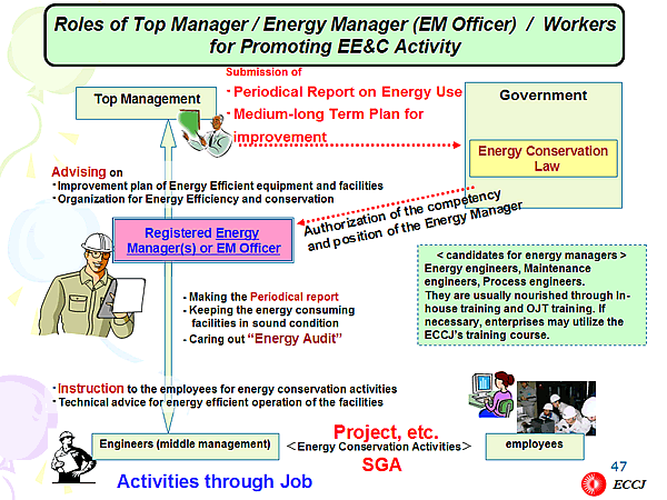 Roles of Top Manager / Energy Manager (EM Officer) / Workers for Promoting EE&C Activity