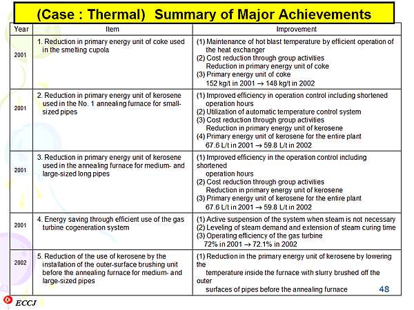 (Case : Thermal) Summary of Major Achievements