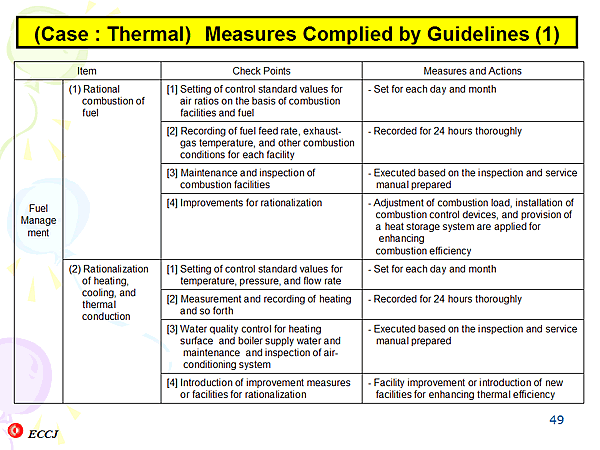 (Case : Thermal) Measures Complied by Guidelines (1)