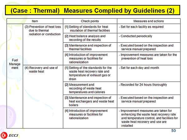 (Case : Thermal) Measures Complied by Guidelines (2)