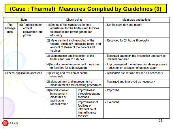 (Case : Thermal) Measures Complied by Guidelines (3)
