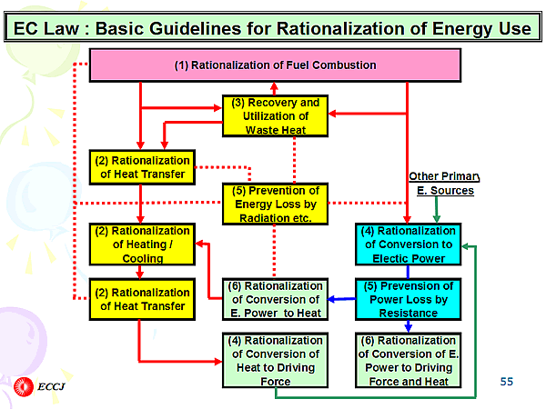 EC Law : Basic Guidelines for Rationalization of Energy Use