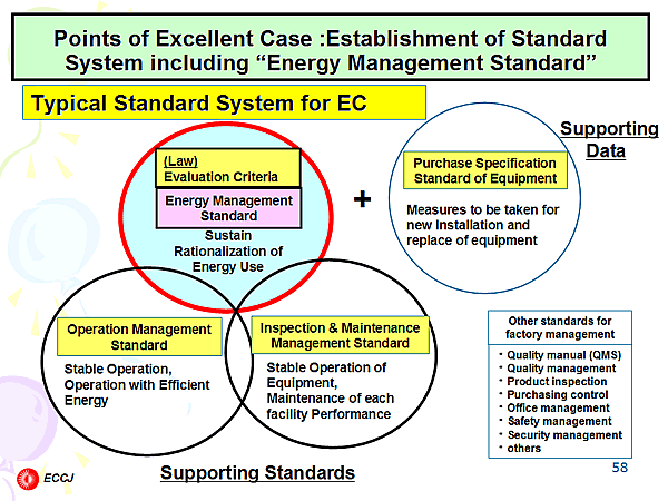Points of Excellent Case :Establishment of Standard System including Energy Management Standard