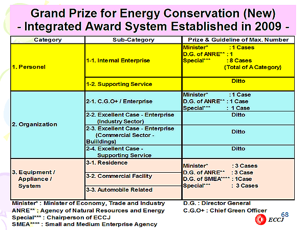 Grand Prize for Energy Conservation (New) - Integrated Award System Established in 2009 -