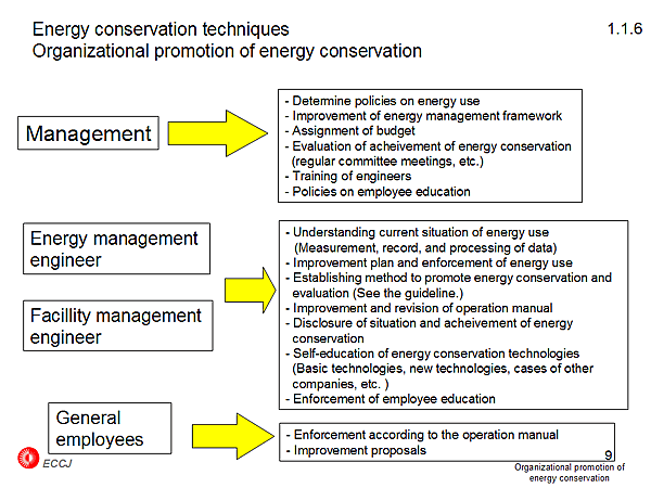 Energy conservation techniques Organizational promotion of energy conservation