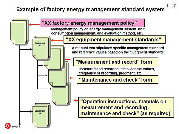 Example of factory energy management standard system