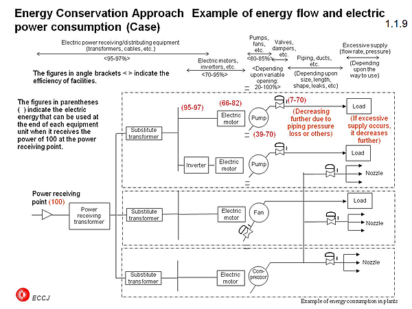 Energy Conservation Approach Example of energy flow and electric power consumption(Case)