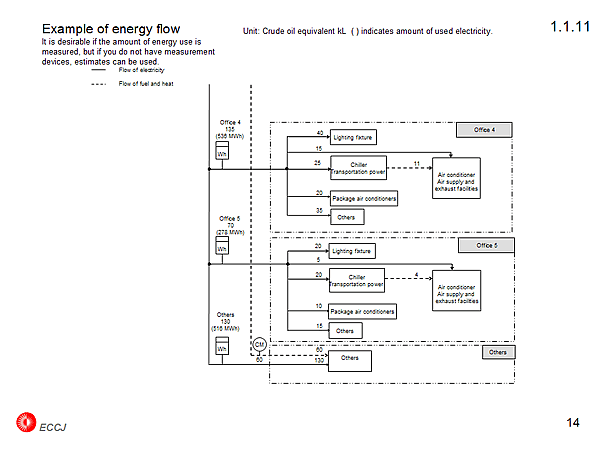 Example of energy flow