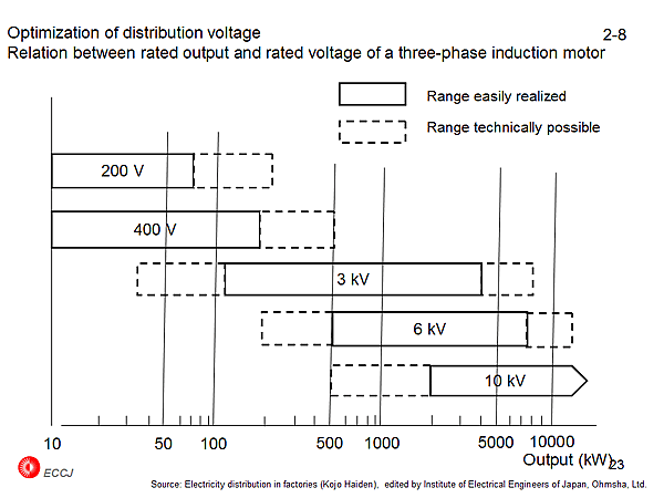 2-8 Optimization of distribution voltage / Relation between rated output and rated voltage of a three-phase induction motor