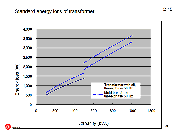 2-15 Standard energy loss of transformer