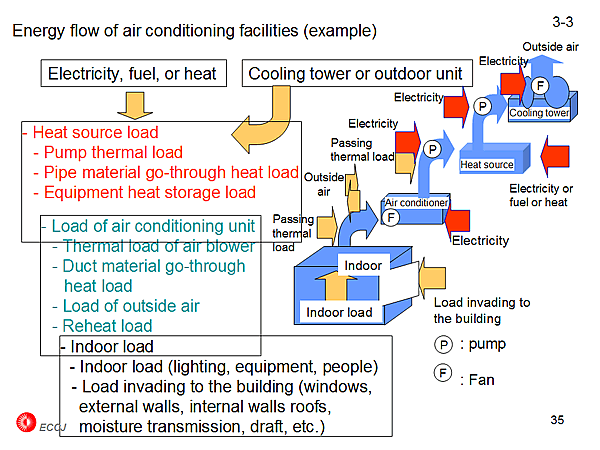 3-3 Energy flow of air conditioning facilities (example)