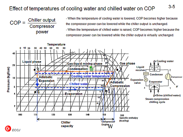 3-5 Effect of temperatures of cooling water and chilled water on COP