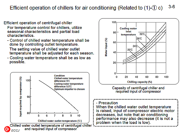 3-6 Efficient operation of chillers for air conditioning (Related to (1)-(1) c)