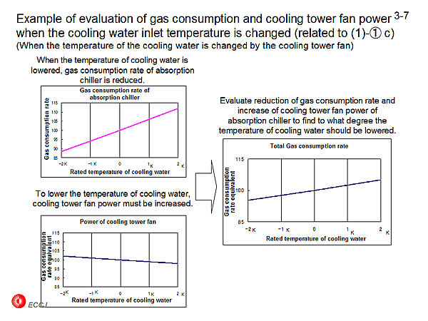 3-7 Example of evaluation of gas consumption and cooling tower fan power when the cooling water inlet temperature is changed (related to (1)-(1) c)