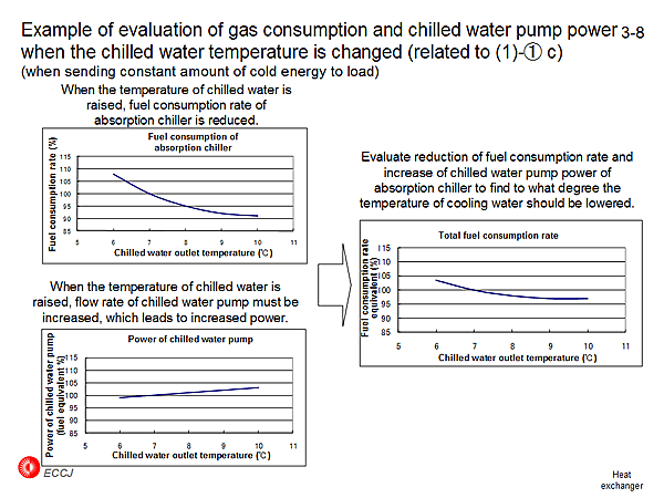 3-8 Example of evaluation of gas consumption and chilled water pump power when the chilled water temperature is changed (related to (1)-(1) c)