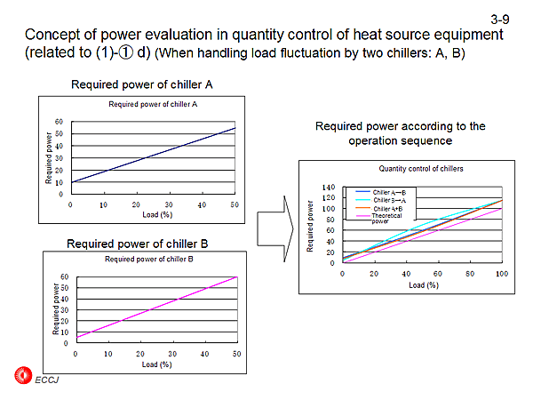 3-9 Concept of power evaluation in quantity control of heat source equipment (related to (1)-(1) d)