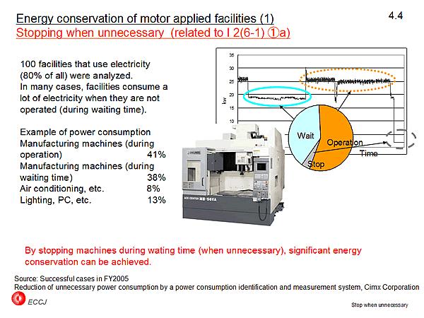 4.4 Energy conservation of motor applied facilities (1) Stopping when unnecessary (related to I 2(6-1) (1)a)