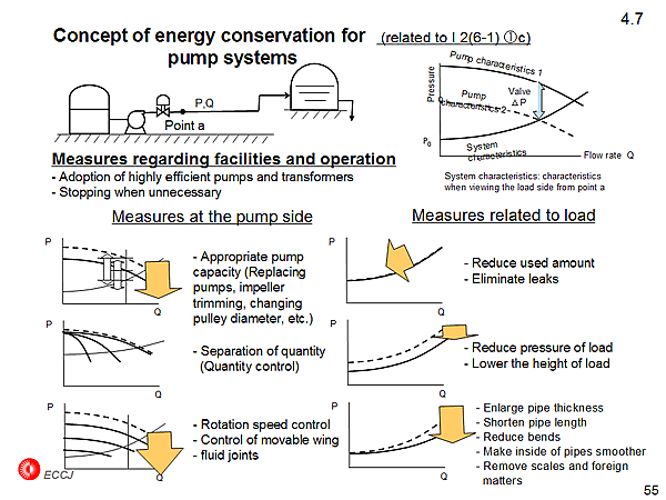 4.7 Concept of energy conservation for pump systems