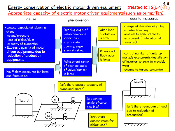 4.8 Energy conservation of electric motor driven equipment Appropriate capacity of electric motor driven equipments(such as pump/fan)