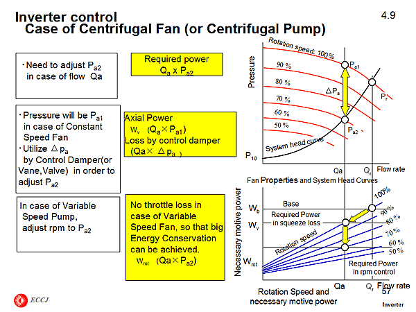 4.9 Inverter control Case of Centrifugal Fan (or Centrifugal Pump)
