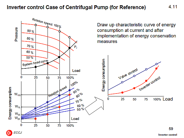 4.11 Inverter control Case of Centrifugal Pump (for Reference)