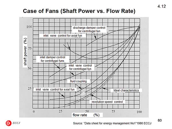 4.12 Case of Fans (Shaft Power vs. Flow Rate)