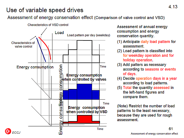 4.13 Use of variable speed drives